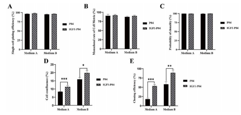 文献速递丨共表达提高CHO细胞的克隆效率和蛋白质产量